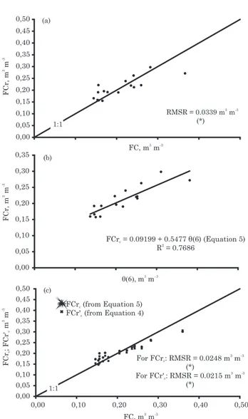 Figure 4. Relationships involving standard field capacity (FC), ring field capacity (FCr), and  θθθθθ (6) data for soils P15 and P36 (n=16)