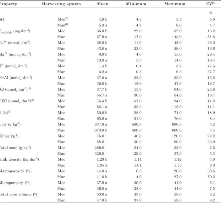 Table 1. Characterization, mean, maximum and minimum values; and coefficient of variation properties of chemical, grain size and physical of the soils in the two zones under study