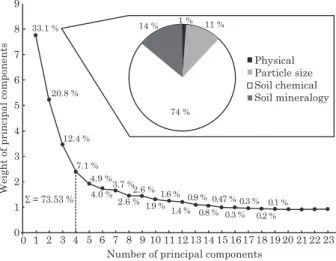 Figure 2. Variance in the body of properties explained by each principal component and contribution of soil chemistry, particle size distribution, soil physical and soil mineralogical properties to PC1.