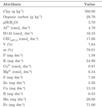 Table 1. Clay content and soil properties in the 0-20 cm layer at the experimental site