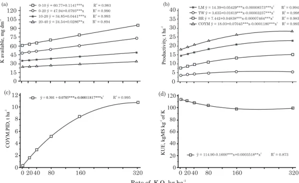 Figure 1. Availability of K in the soil in the layers 0-10, 0-20, 10-20, and 20-40 cm (a); fresh leaf matter yield (LM), twigs (TW), thick branches (BR) and commercial yerba mate (COYM) (b); COYM yield affected by the rate (COYM.PID) (c); and K use efficie