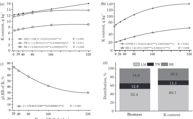 Figure 2. Potassium leaf concentration (LM), twigs (TW) and thick branches (BR) (a); K concentration in commercial yerba mate (COYM) and in BR (b); plant K recovery rate (pl.RR) (c); and yield distribution and K concentration in LM, TW and BR at a rate of 