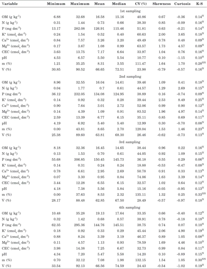 Table 1. Soil chemical variables of strawberry fields at four sampling times