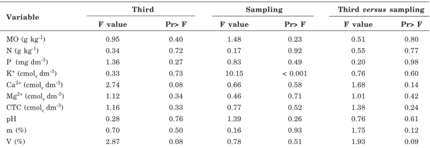 Table 3. Eigenvalue and accumulated proportion of principal component analysis