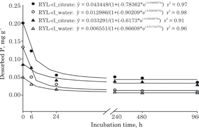 Figure 2. Concentration of desorbed P during 62 min of reaction, in clayey (RYL-cl) and sandy-loam texture Oxisol (RYL-sl), with citrate and water, in incubation periods of 0, 6, 24, 240, 480, and 960 h
