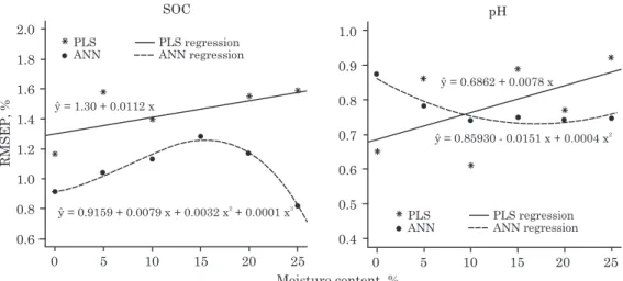 Figure 5. Root mean square error of prediction (RMSEP) for PLS and ANN models at different moisture content (MC) levels