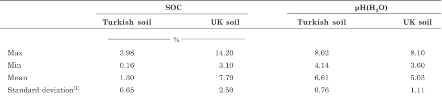 Table 1. Statistics of soil organic carbon (SOC) and pH in water of the Turkish and UK soil samples