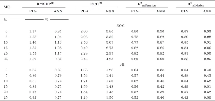 Figure 1 shows the scatter plots of measured versus predicted SOC at different MC levels obtained with PLS and the ANN