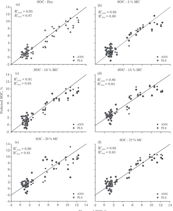 Table 2 shows the independent validation results of PLS and ANN calibration models for prediction of