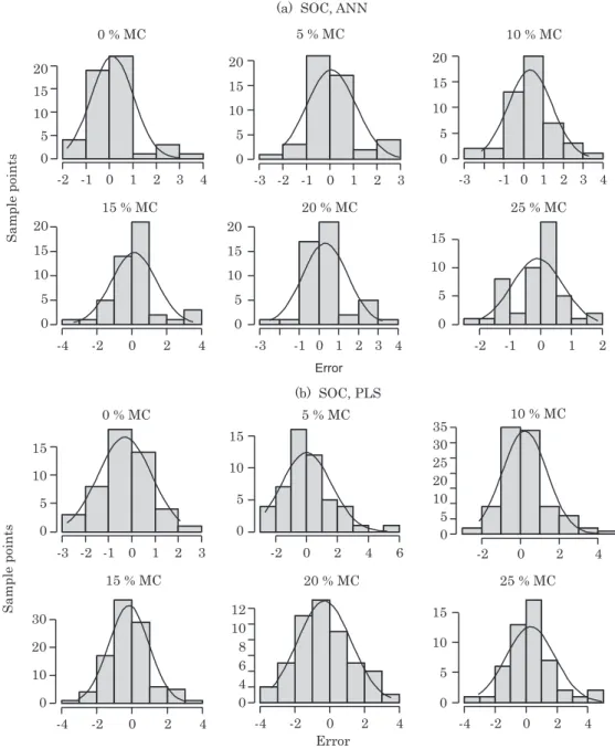 Figure 2. Histogram of normal distribution of error for the artificial neural network (ANN) predictions (a) and partial least squares (PLS) predictions (b) of soil organic carbon (SOC).
