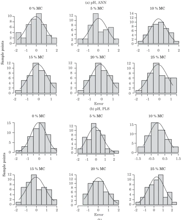 Figure 3. Histogram of normal distribution of error for the artificial neural network (ANN) predictions (a) and partial least squares (PLS) predictions (b) of pH.