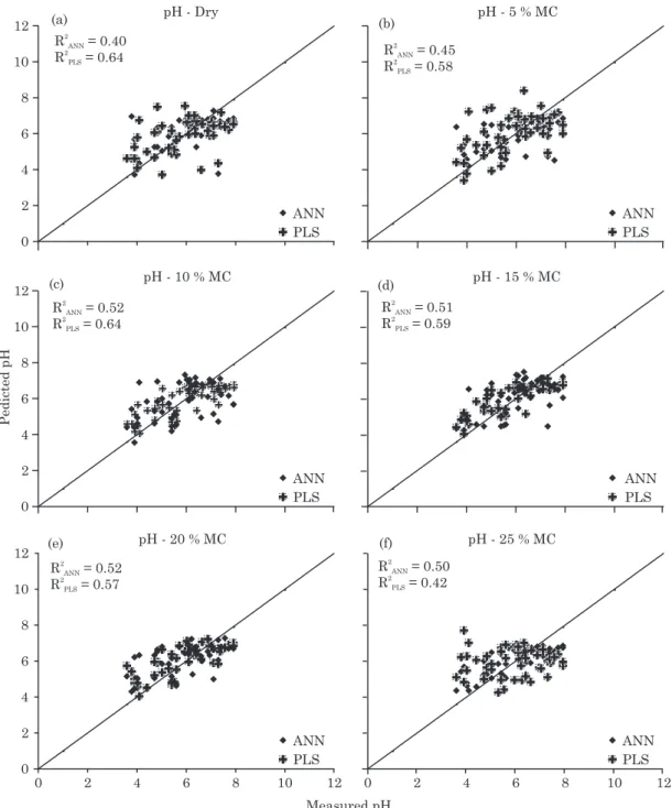 Figure 4. Effect of moisture content (MC) and calibration technique on R 2  of pH prediction with partial least squares (PLS) and the artificial neural network (ANN).