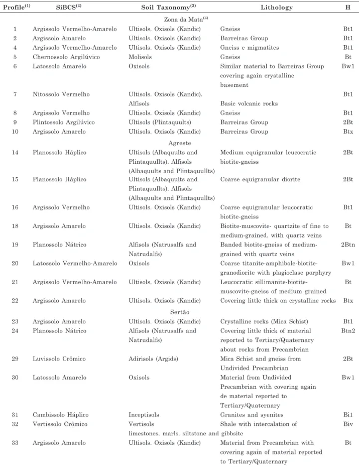 Table 1. Classification lithology and sampled horizon (H) of the studied reference soils of the State of Pernambuco