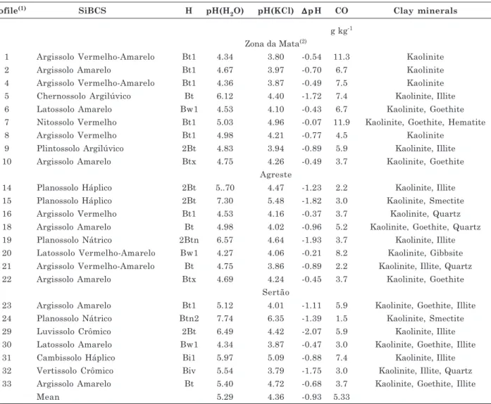 Table 2. pH (H 2 O and KCl),  ∆ ∆ ∆ ∆ ∆ pH, organic carbon (OC) and principal clay minerals of the sampled horizons (H) of reference soils of the State of Pernambuco