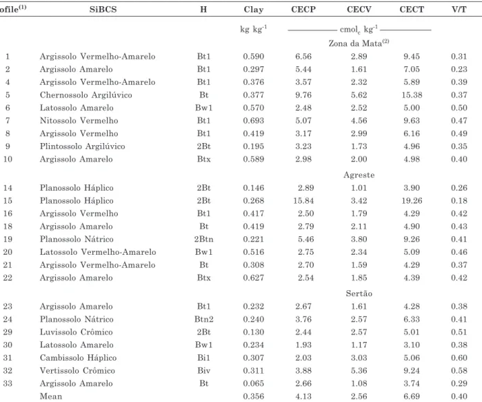 Table 3. Clay content, permanent cation exchange capacity (CECP), variable cation exchange capacity (CECV), total cation exchange capacity (CECT = CECP + CECV) and relation CECV/CECT (V/T) in the sampled horizons (H) of reference soils of the State of Pern