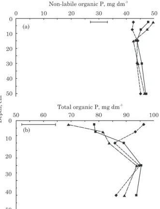 Figure 4. Organic labile and Fe/Al-bound soil P in the soil profile as affected by surface- broadcast P fertilizers