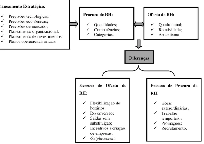 Figura 2- Processo de Planeamento de Recursos Humanos  Fonte: Calheiros (2019), adaptado de Ivancevich (2007)