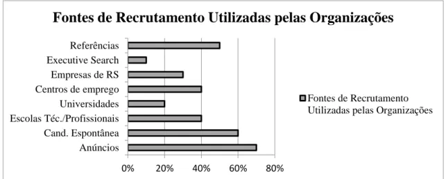 Gráfico 1- Fontes de recrutamento utilizadas pelas organizações portuguesas (Lisboa e Setúbal)