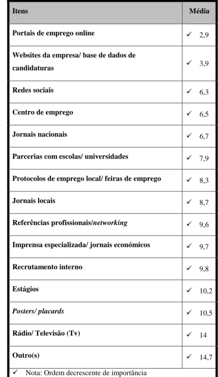 Tabela 1- Meios de recrutamento preferidos pelos consultores  Fonte: Matosinhos (2012)