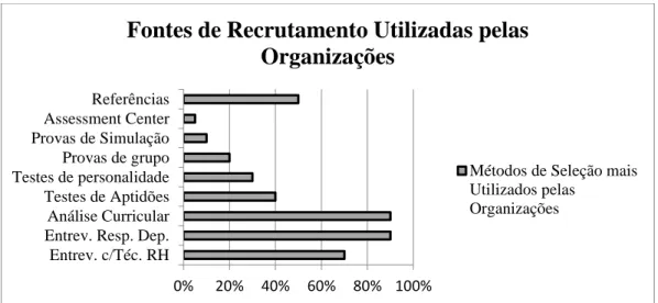 Gráfico 2- Métodos de seleção utilizados por organizações portuguesas (Lisboa e Setúbal), 2005 (% de utilizadores)