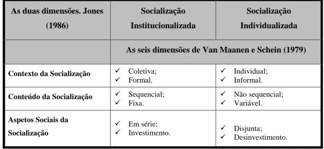Tabela 3- Táticas de socialização   Fonte: Jones (1986) e Ashford (1996) 