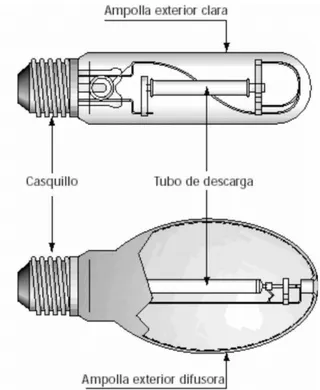 Figura 3.11 - Lâmpada de Vapor de Sódio de Alta Pressão [41] 