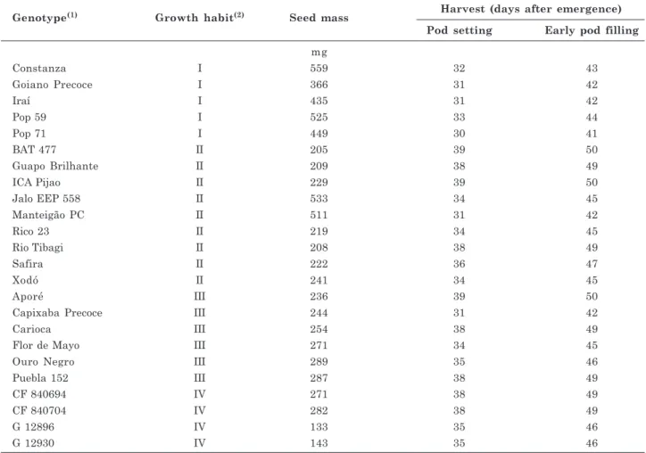 Table 1. Some characteristics of the 24 genotypes of common bean (Phaseolus vulgaris) evaluated