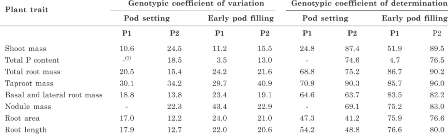 Table 4. Genotypic coefficient of variation and genotypic coefficient of determination, estimated based on the expected mean square of the analysis of variance, for traits evaluated in 24 common bean genotypes grown at two P levels applied to the soil (P1 