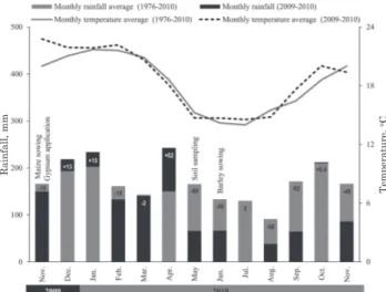 Figure 1. Historical (1976-2010) and observed (Nov/