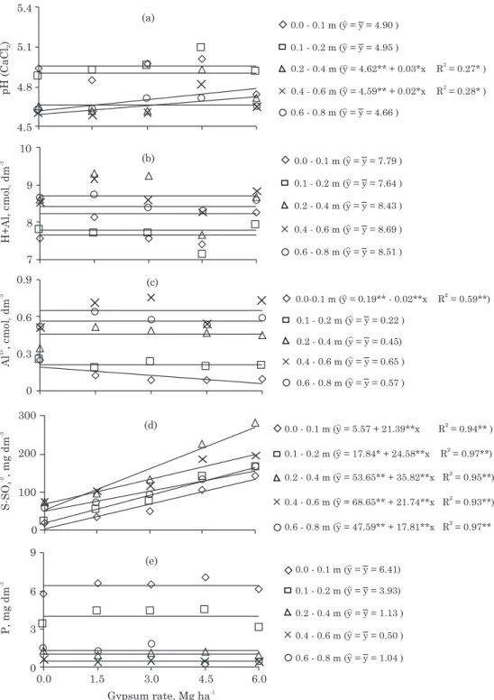 Figure 2. Active (pH) and potential (H+Al) soil acidity, exchangeable aluminum (Al 3+ ), sulfur (S), and phosphorus (P) levels in soil layers, six months after surface application of gypsum under a no-till system