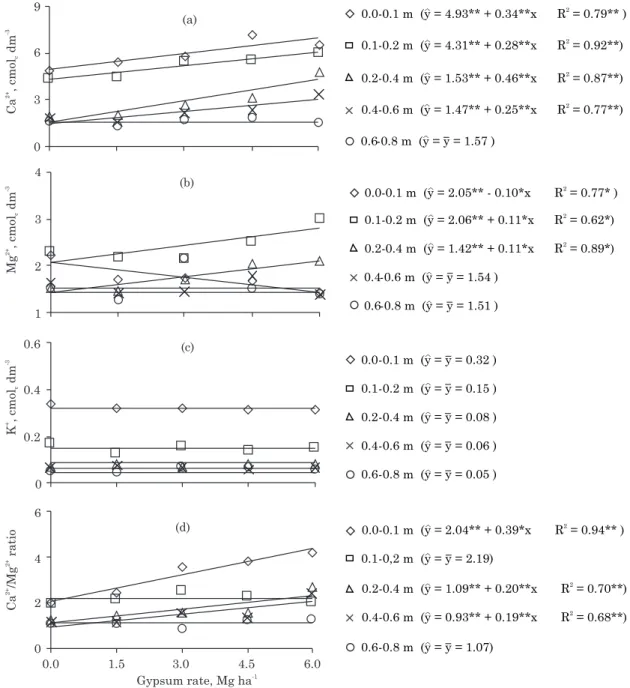 Figure 3. Contents of calcium (Ca 2+ ), magnesium (Mg 2+ ), potassium (K + ), and Ca 2+ /Mg 2+  ratio in soil layers, six months after surface application of gypsum under a no-till system