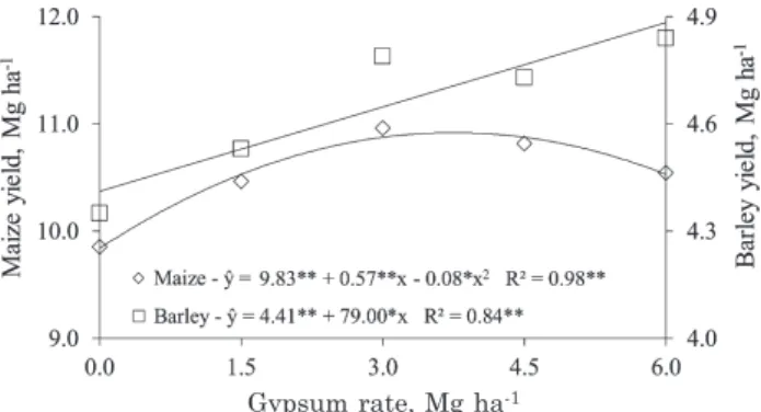 Figure 5. Yield of maize and barley at 2009-2010 and 2010 harvests as a function of gypsum rates applied on the soil surface under a no-till system.