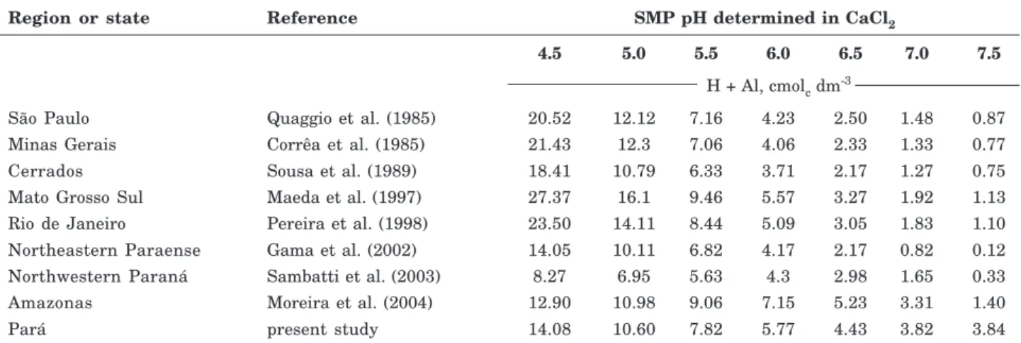 Table 2. Comparison of estimates of H + Al levels in soils in the State of Pará, with SMP pH between 4.5 and 7.3, based on equations adapted for different states and regions of Brazil