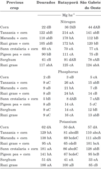 Table 4. Amount of nitrogen, phosphorus and potassium in stover before soybean planting in October 2005 in Mato Grosso do Sul, Brazil