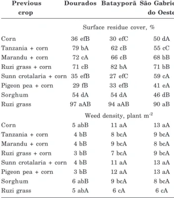Table 6. Soybean yield in 2006 as affected by the previous crop at three locations in Mato Grosso do Sul, Brazil