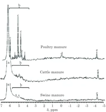 Figure 2. Solution  31 P nuclear magnetic resonance spectra of poultry, cattle, and swine manure