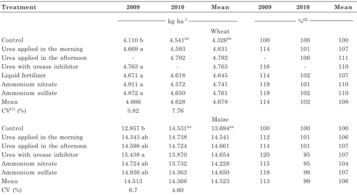 Table 5. Grain yield of wheat and maize in two growing seasons (2009 and 2010) as affected by different N fertilizers