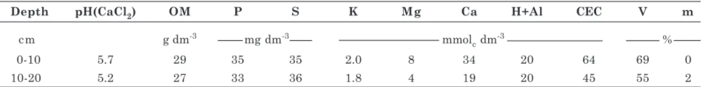 Table 1. Soil chemical properties prior to the experiment