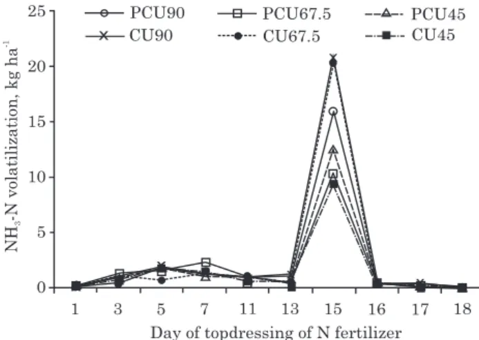Figure 1. Rainfall during the evaluation of NH 3 volatilization . 12520151050 3 5 7 11 13 15 16 17 18NH-N volatilization, kg ha3-1