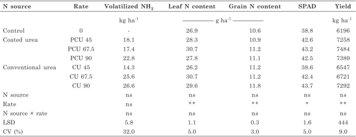 Table 2. Loss of volatilized NH 3 -N, nitrogen concentration in maize leaves and grains, SPAD readings and grain yield followed by the significance of the factors