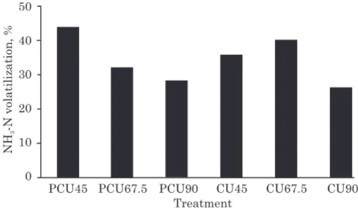 Figure 3. Percentage of ammonia (NH 3 -N) in relation to the total N applied as maize topdressing