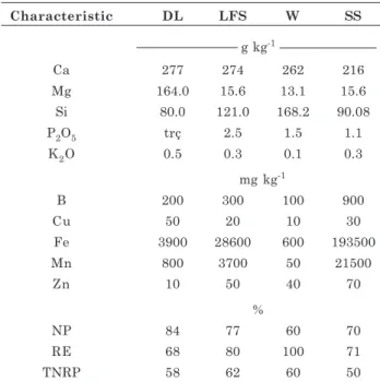 Table 2. Chemical analysis of acidity correctives: