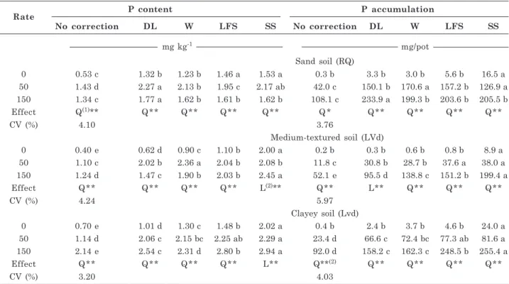 Table 5. Phosphorus content and P accumulation in corn plants after application of correctives (dolomitic lime - DL, ladle furnace slag - LFS, wollastonite - W, steelmaking slag - SS) and P rates