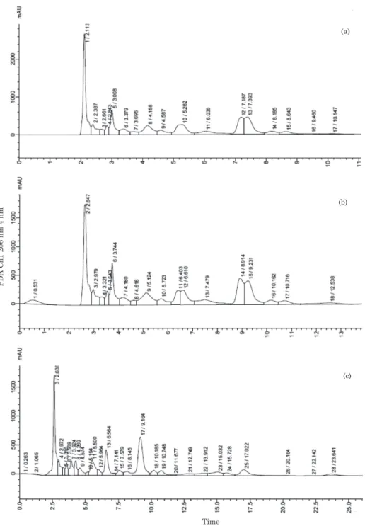 Figure 2. Chromatograms of vinasse sample at different run times: (a) 11 min, (b) 14 min, and (c) 25 min.