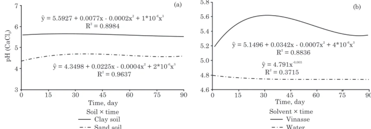 Table 3. Cation concentration in samples collected in the 20-50 cm soil layer and leaching, and the balance of calcium (∆∆∆ ∆Ca), magnesium (∆∆∆∆∆ ∆Mg), and potassium (∆∆∆∆ ∆K) levels after 90 days of experimental application of two rates of basalt powder 