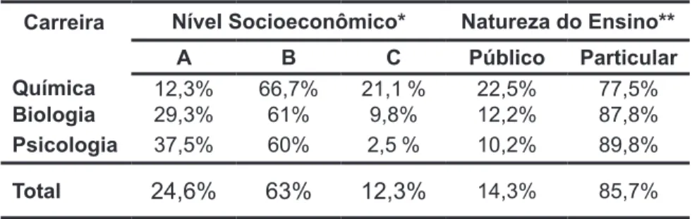 Tabela 2. Distribuição em porcentagem dos participantes por carreira, em função do nível  socioeconômico e natureza do Ensino Médio.