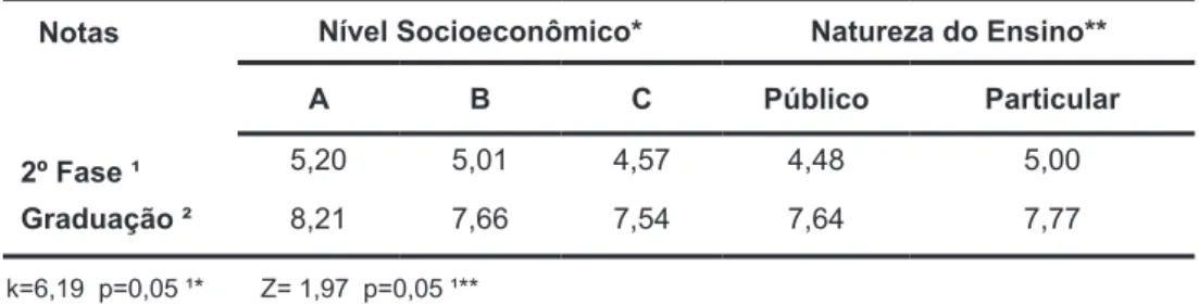 Tabela 4. Distribuição em porcentagem dos participantes em função da média das notas da 2 ª  fase do  vestibular e da graduação e dos níveis socioeconômicos dos pais e a natureza do Ensino Médio.