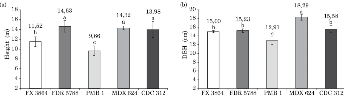 Figure 1. Total height of rubber tree clones (a) and diameter at breast height (DBH) (b)
