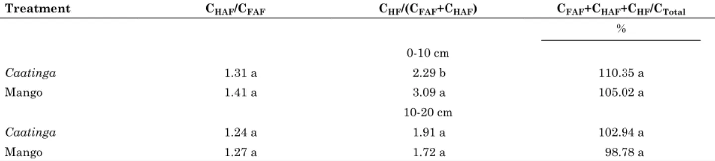 Table 1. Values of the ratios C haF /c FaF,  c hF /(c FaF +c haF ), and c FaF +c haF +c hF /c total  in the 0-10 and 10-20 cm  soil layers under irrigated mango and native caatinga