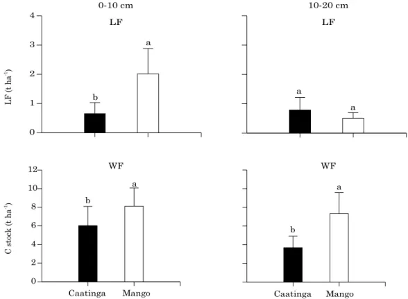 Figure 4. Light fraction (LF) and C stock of the heavy fraction (WF) of soil organic matter in the 0-10 and  10-20 cm layers of the soil under irrigated mango and native caatinga